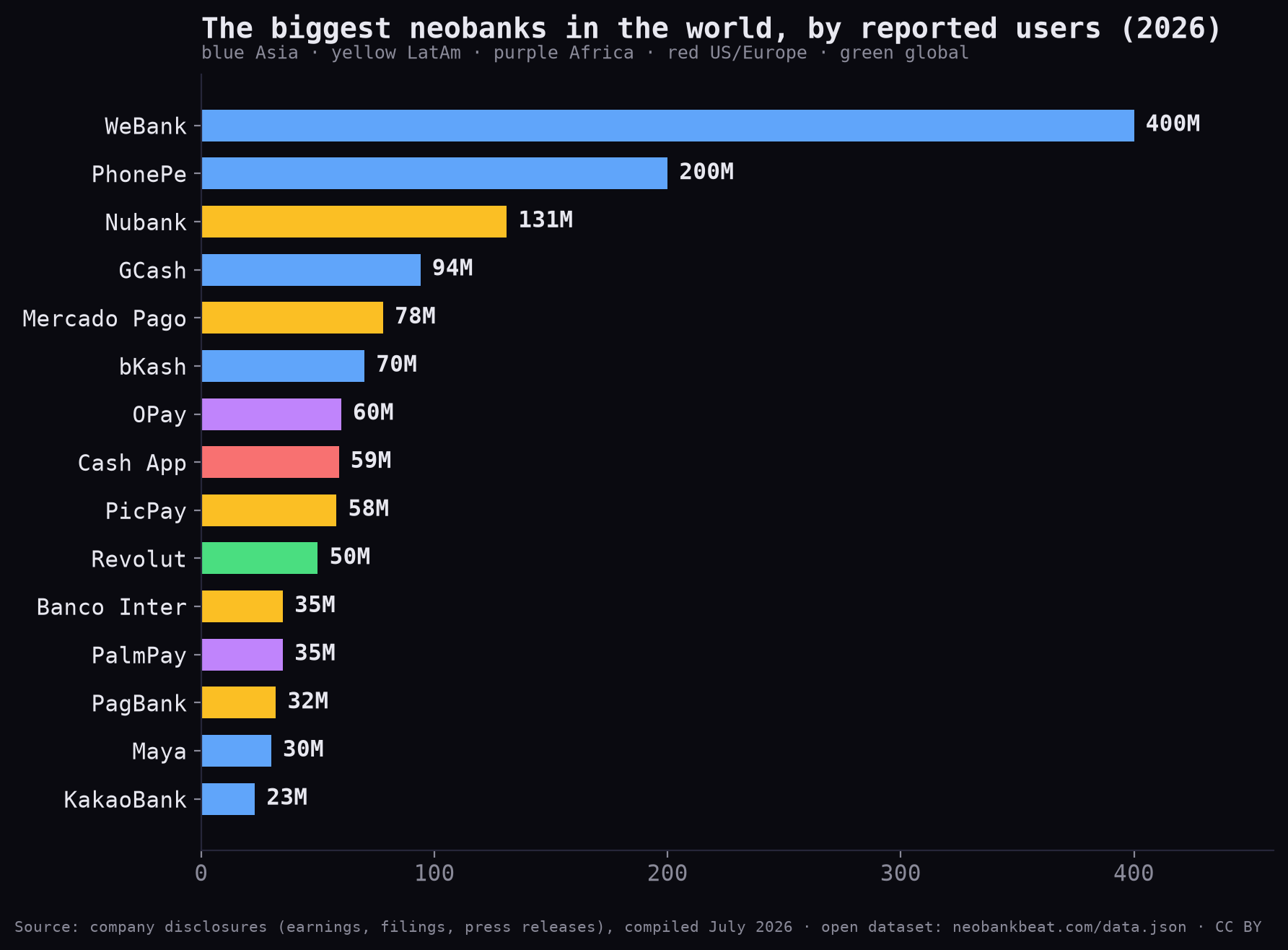 Bar chart: the biggest neobanks on earth by reported users — WeBank 400M, PhonePe 200M, Nubank 131M, GCash 94M, Mercado Pago 78M