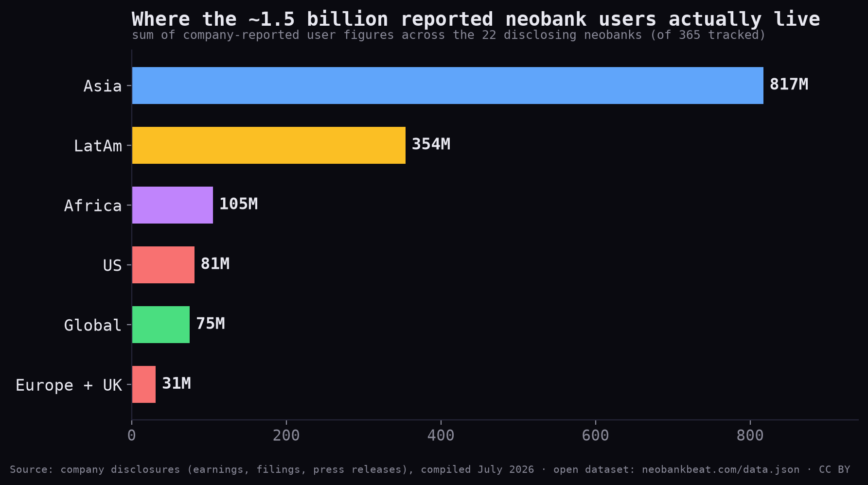 Bar chart: reported neobank users by region — Asia 817M, LatAm 354M, Africa 105M, US 81M, Global 75M, Europe and UK 31M